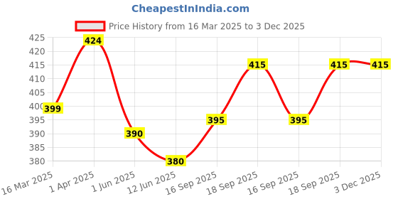 firstcry.com Babyhug Cotton Knit Half Sleeves Shorts Night Suit with Jungle Theme Print - White babyhug Price History Graph from 16 Mar 2025 to 3 Dec 2025