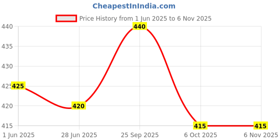 firstcry.com Babyhug Cotton Knit Half Sleeves Shorts Night Suit With Shark & Star Print - Navy Blue & Red babyhug Price History Graph from 1 Jun 2025 to 4 Nov 2025