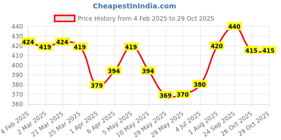 firstcry.com Babyhug Cotton Knit Half Sleeves Shorts Night Suit with Shark Print - Purple babyhug Price History Graph from 4 Feb 2025 to 29 Oct 2025