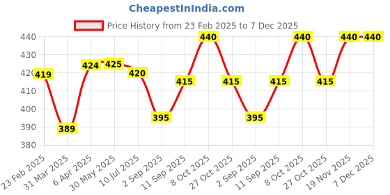 firstcry.com Babyhug Cotton Knit Half Sleeves Shorts Night Suit with Space Theme Print & Stripes - Yellow babyhug Price History Graph from 23 Feb 2025 to 7 Dec 2025
