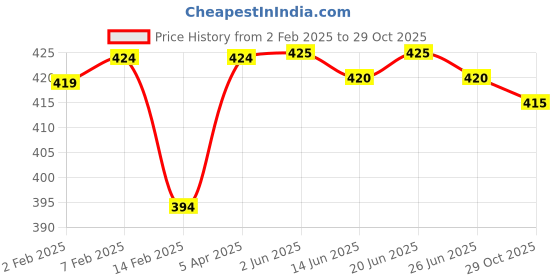 firstcry.com Babyhug Cotton Knit Half Sleeves Shorts Night Suit with Space Theme Print & Stripes - Yellow babyhug Price History Graph from 2 Feb 2025 to 29 Oct 2025