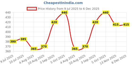 firstcry.com Babyhug Cotton Knit Half Sleeves Shorts Night Suit With Star & Text Print - Navy Blue babyhug Price History Graph from 9 Jul 2025 to 5 Dec 2025