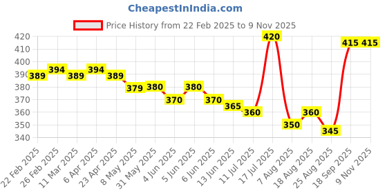 firstcry.com Babyhug Cotton Knit Half Sleeves Shorts Night Suit With Star Print - Green babyhug Price History Graph from 22 Feb 2025 to 7 Nov 2025