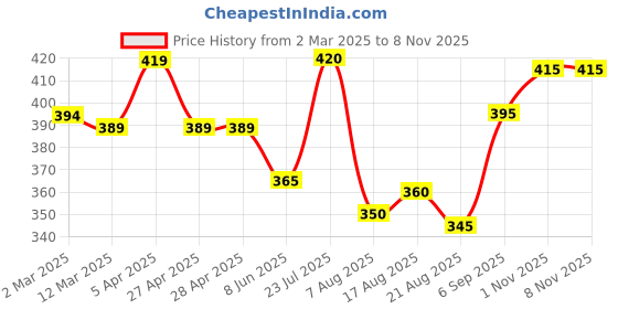 firstcry.com Babyhug Cotton Knit Half Sleeves Shorts Night Suit With Star Print - Green babyhug Price History Graph from 2 Mar 2025 to 7 Nov 2025