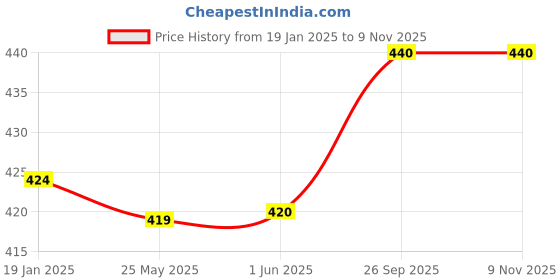 firstcry.com Babyhug Cotton Knit Half Sleeves Shorts Night Suit with Stars & Text Print - Red babyhug Price History Graph from 19 Jan 2025 to 9 Nov 2025