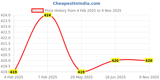 firstcry.com Babyhug Cotton Knit Half Sleeves Shorts Night Suit with Stars & Text Print - Red babyhug Price History Graph from 4 Feb 2025 to 9 Nov 2025