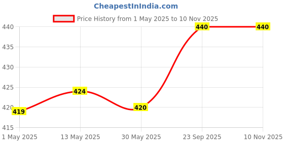 firstcry.com Babyhug Cotton Knit Half Sleeves Shorts Night Suit with Stars & Text Print - Red babyhug Price History Graph from 1 May 2025 to 9 Nov 2025