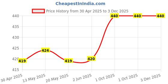 firstcry.com Babyhug Cotton Knit Half Sleeves Shorts Night Suit with Stars & Text Print - Red babyhug Price History Graph from 30 Apr 2025 to 2 Dec 2025