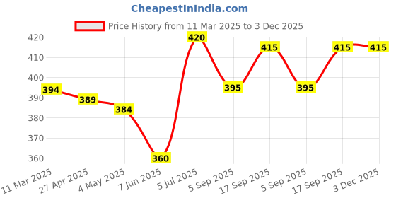 firstcry.com Babyhug Cotton Knit Half Sleeves Shorts Night Suit with Stars Print - Navy Blue babyhug Price History Graph from 11 Mar 2025 to 3 Dec 2025