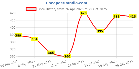 firstcry.com Babyhug Cotton Knit Half Sleeves Shorts Night Suit with Stars Print - Navy Blue babyhug Price History Graph from 26 Apr 2025 to 29 Oct 2025
