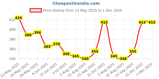 firstcry.com Babyhug Cotton Knit Half Sleeves Shorts Night Suit With Stripes & Surfing Text Print - Navy Blue Red & White babyhug Price History Graph from 13 May 2025 to 1 Dec 2025