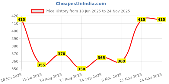 firstcry.com Babyhug Cotton Knit Half Sleeves Shorts Night Suit With Stripes - Lavender babyhug Price History Graph from 18 Jun 2025 to 18 Nov 2025