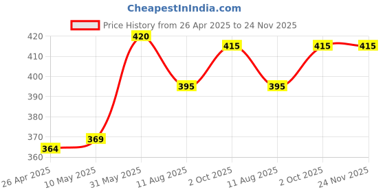 firstcry.com Babyhug Cotton Knit Half Sleeves Shorts Night Suit with Text & Stars Print - Red babyhug Price History Graph from 26 Apr 2025 to 24 Nov 2025