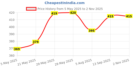 firstcry.com Babyhug Cotton Knit Half Sleeves Shorts Night Suit with Text & Stars Print - Red babyhug Price History Graph from 5 May 2025 to 1 Nov 2025