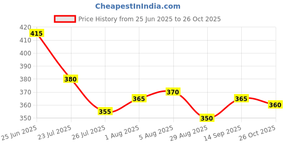 firstcry.com Babyhug Cotton Knit Half Sleeves Shorts Night Suit With Text Print - Blue babyhug Price History Graph from 25 Jun 2025 to 26 Oct 2025