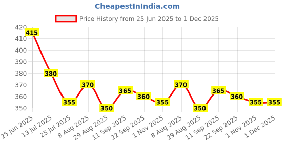 firstcry.com Babyhug Cotton Knit Half Sleeves Shorts Night Suit With Text Print - Blue babyhug Price History Graph from 25 Jun 2025 to 30 Nov 2025