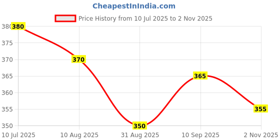 firstcry.com Babyhug Cotton Knit Half Sleeves Shorts Night Suit With Text Print - Blue babyhug Price History Graph from 10 Jul 2025 to 2 Nov 2025