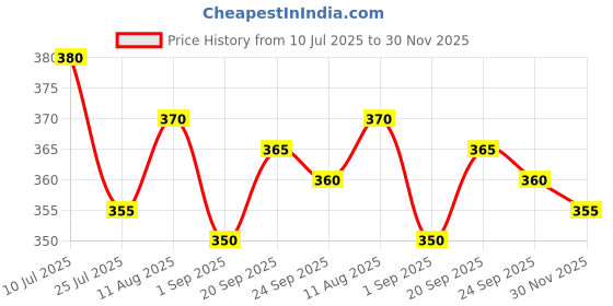 firstcry.com Babyhug Cotton Knit Half Sleeves Shorts Night Suit With Text Print - Blue babyhug Price History Graph from 10 Jul 2025 to 30 Nov 2025