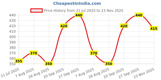 firstcry.com Babyhug Cotton Knit Half Sleeves Shorts Night Suit With Tiger Print - Red & Blue babyhug Price History Graph from 21 Jul 2025 to 23 Nov 2025