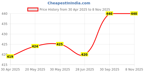 firstcry.com Babyhug Cotton Knit Half Sleeves Shorts Night Suit With Tropical Print - Multicolor babyhug Price History Graph from 30 Apr 2025 to 8 Nov 2025