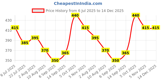 firstcry.com Babyhug Cotton Knit Half Sleeves Shorts Night Suit With Whale Print - Navy Blue babyhug Price History Graph from 6 Jul 2025 to 14 Dec 2025