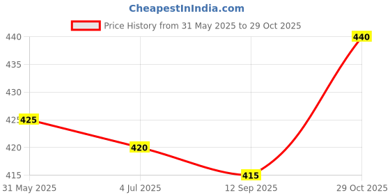 firstcry.com Babyhug Cotton Knit Half Sleeves Shorts Night Suit With You Are Cute Text Print - Dark Pink babyhug Price History Graph from 31 May 2025 to 29 Oct 2025