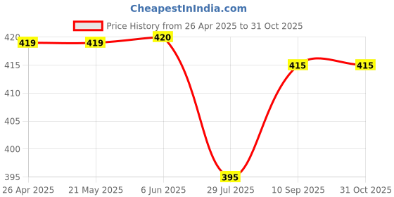 firstcry.com Babyhug Cotton Knit Half Sleeves Shorts Nightsuit With Ice Cream Print - Navy Blue babyhug Price History Graph from 26 Apr 2025 to 29 Oct 2025