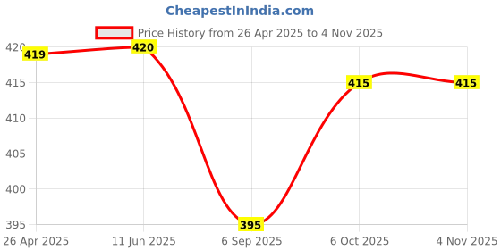 firstcry.com Babyhug Cotton Knit Half Sleeves Shorts Nightsuit With Ice Cream Print - Navy Blue babyhug Price History Graph from 26 Apr 2025 to 4 Nov 2025