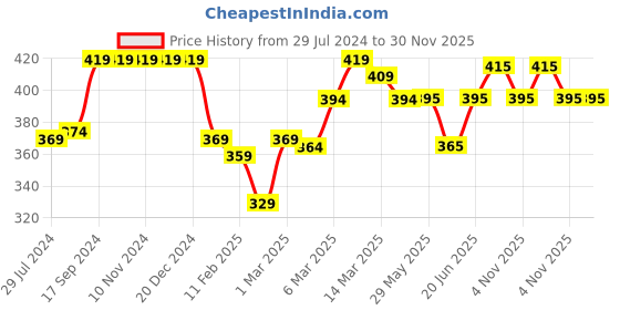 firstcry.com Babyhug Cotton Knit Half Sleeves Shorts Set Wild Animals Print - Multicolour babyhug Price History Graph from 29 Jul 2024 to 29 Nov 2025