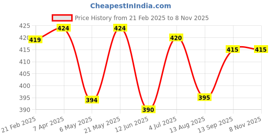 firstcry.com Babyhug Cotton Knit Half Sleeves Shorts Set with Car Print - Grey babyhug Price History Graph from 21 Feb 2025 to 7 Nov 2025
