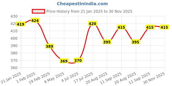 firstcry.com Babyhug Cotton Knit Half Sleeves Shorts Set with Shark Print - Blue babyhug Price History Graph from 21 Jan 2025 to 29 Nov 2025