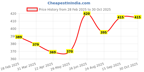firstcry.com Babyhug Cotton Knit Half Sleeves Shorts Set with Shark Print - Blue babyhug Price History Graph from 28 Feb 2025 to 30 Oct 2025