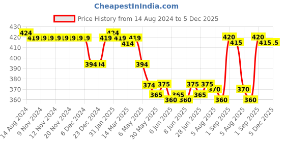 firstcry.com Babyhug Cotton Knit Half Sleeves Sky & Clouds Printed Night Suit - Blue babyhug Price History Graph from 14 Aug 2024 to 5 Dec 2025