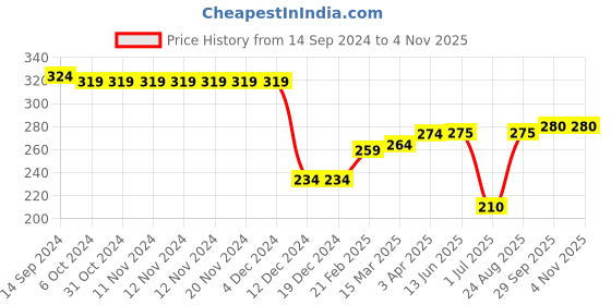 firstcry.com Babyhug Cotton Knit Half Sleeves Soccer Printed Regular Shirt - Green babyhug Price History Graph from 14 Sep 2024 to 3 Nov 2025