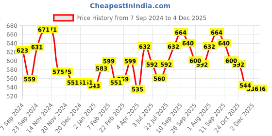 firstcry.com Babyhug Cotton Knit Half Sleeves Solid Shirt & Shorts Set With Attached Bow & Suspender - Grey & Yellow babyhug Price History Graph from 7 Sep 2024 to 3 Dec 2025