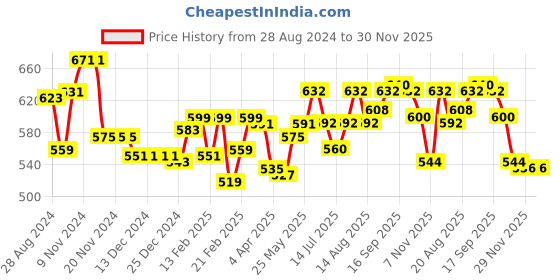 firstcry.com Babyhug Cotton Knit Half Sleeves Solid Shirt & Shorts Set With Attached Bow & Suspender - Grey & Yellow babyhug Price History Graph from 28 Aug 2024 to 29 Nov 2025