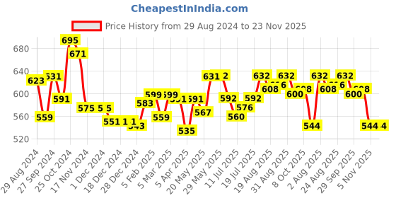 firstcry.com Babyhug Cotton Knit Half Sleeves Solid Shirt & Shorts Set With Attached Bow & Suspender - Grey & Yellow babyhug Price History Graph from 29 Aug 2024 to 22 Nov 2025