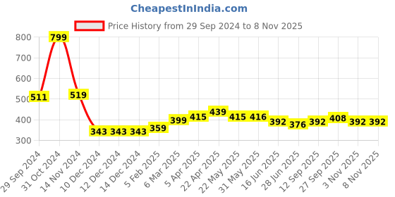 firstcry.com Babyhug Cotton Knit Half Sleeves Solid Shirt with Road Print T-Shirt - Blue & Grey babyhug Price History Graph from 29 Sep 2024 to 7 Nov 2025