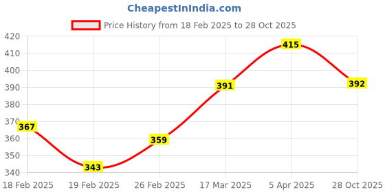 firstcry.com Babyhug Cotton Knit Half Sleeves Solid Shirt with Road Print T-Shirt - Blue & Grey babyhug Price History Graph from 18 Feb 2025 to 28 Oct 2025