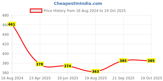 firstcry.com Babyhug Cotton Knit Half Sleeves Space Shuttle Printed Night Suit - Navy & Red babyhug Price History Graph from 16 Aug 2024 to 19 Oct 2025