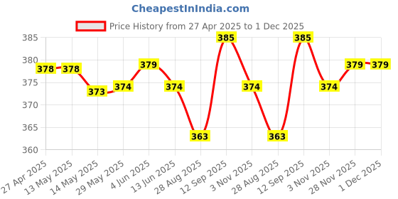 firstcry.com Babyhug Cotton Knit Half Sleeves Space Shuttle Printed Night Suit - Navy & Red babyhug Price History Graph from 27 Apr 2025 to 1 Dec 2025