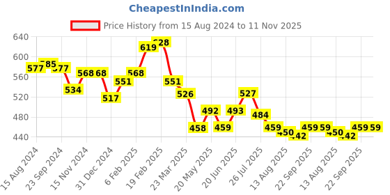 firstcry.com Babyhug Cotton Knit Half Sleeves Stars & Unicorn Printed T-Shirts Pack of 3 - Pink & Turquoise babyhug Price History Graph from 15 Aug 2024 to 11 Nov 2025