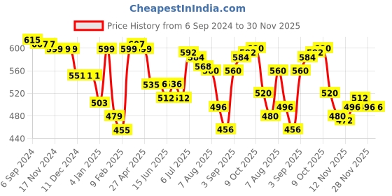 firstcry.com Babyhug Cotton Knit Half Sleeves Striped & Bear with Football Printed T-Shirts Pack of 3 - Red Yellow & Blue babyhug Price History Graph from 6 Sep 2024 to 30 Nov 2025