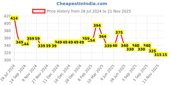 firstcry.com Babyhug Cotton Knit Half Sleeves Striped  Polo T-Shirt with Text  Print - White & Red babyhug Price History Graph from 28 Jul 2024 to 21 Nov 2025