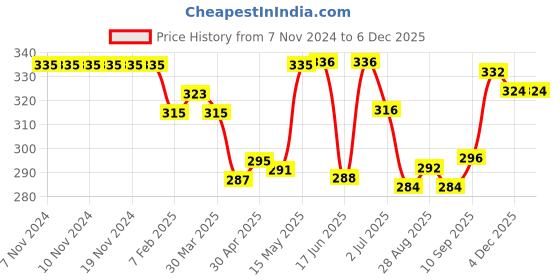firstcry.com Babyhug Cotton Knit Half Sleeves Striped Shirt with Giraffe Print - Blue babyhug Price History Graph from 7 Nov 2024 to 4 Dec 2025
