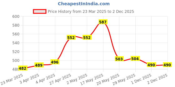 firstcry.com Babyhug Cotton Knit Half Sleeves Striped T-Shirt & Shorts Set - Light Blue & Navy babyhug Price History Graph from 23 Mar 2025 to 2 Dec 2025