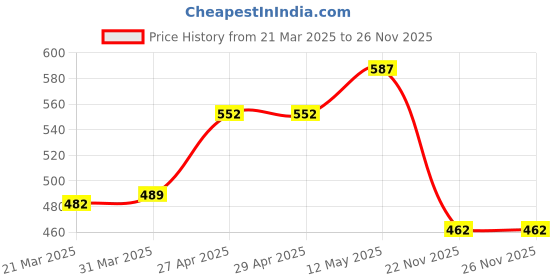 firstcry.com Babyhug Cotton Knit Half Sleeves Striped T-Shirt & Shorts Set - Light Blue & Navy babyhug Price History Graph from 21 Mar 2025 to 25 Nov 2025