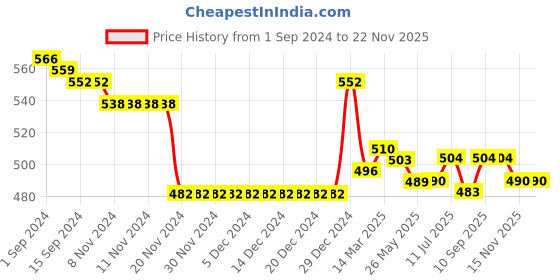 firstcry.com Babyhug Cotton Knit Half Sleeves Striped T-Shirt & Shorts Set With Text Print - Multicolor babyhug Price History Graph from 1 Sep 2024 to 22 Nov 2025