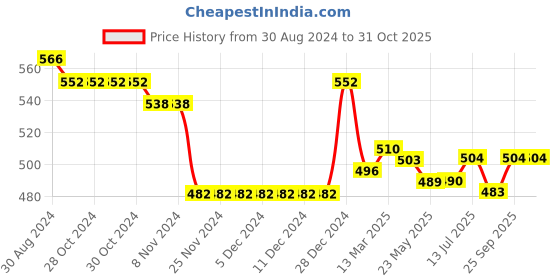 firstcry.com Babyhug Cotton Knit Half Sleeves Striped T-Shirt & Shorts Set With Text Print - Multicolor babyhug Price History Graph from 30 Aug 2024 to 30 Oct 2025
