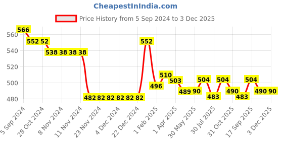 firstcry.com Babyhug Cotton Knit Half Sleeves Striped T-Shirt & Shorts Set With Text Print - Multicolor babyhug Price History Graph from 5 Sep 2024 to 2 Dec 2025